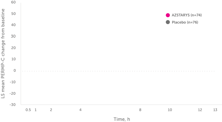 AZSTARYS® improved PREMP-C scores from 30 minutes through 13 hours.