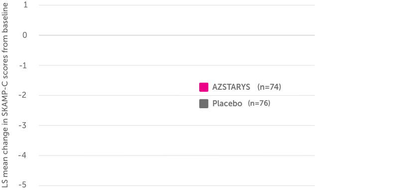 There was a significant -5.41 placebo-subtracted difference in mean SKAMP-C scores with AZSTARYS® vs placebo.