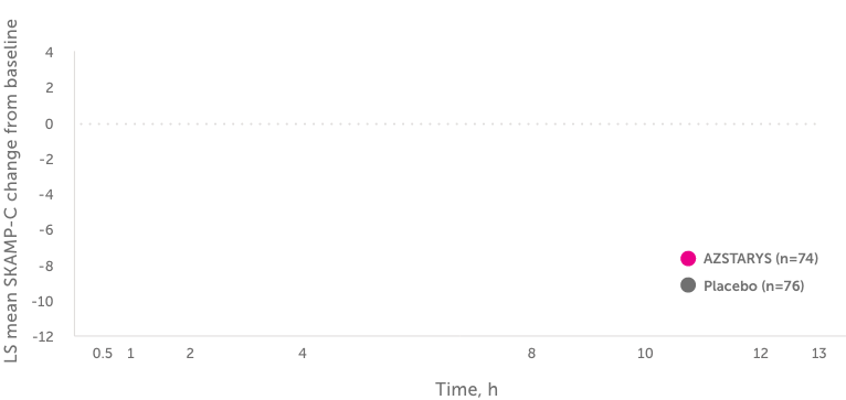 Graph shows AZSTARYS® lowered mean SKAMP-C scores from baseline, 30 minutes through 13 hours.