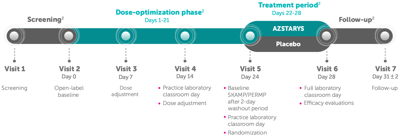 AZSTARYS® study design timeline.