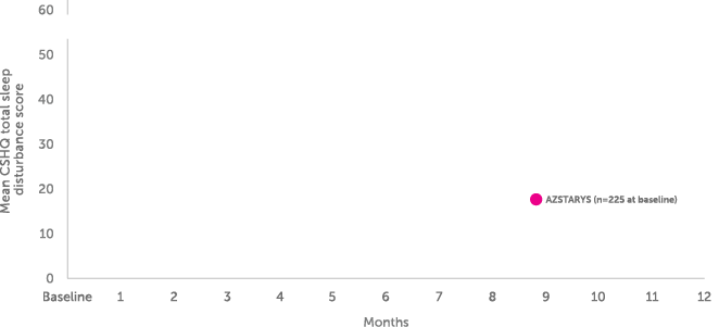 Mean sleep quality scores slightly improved during AZSTARYS® treatment.