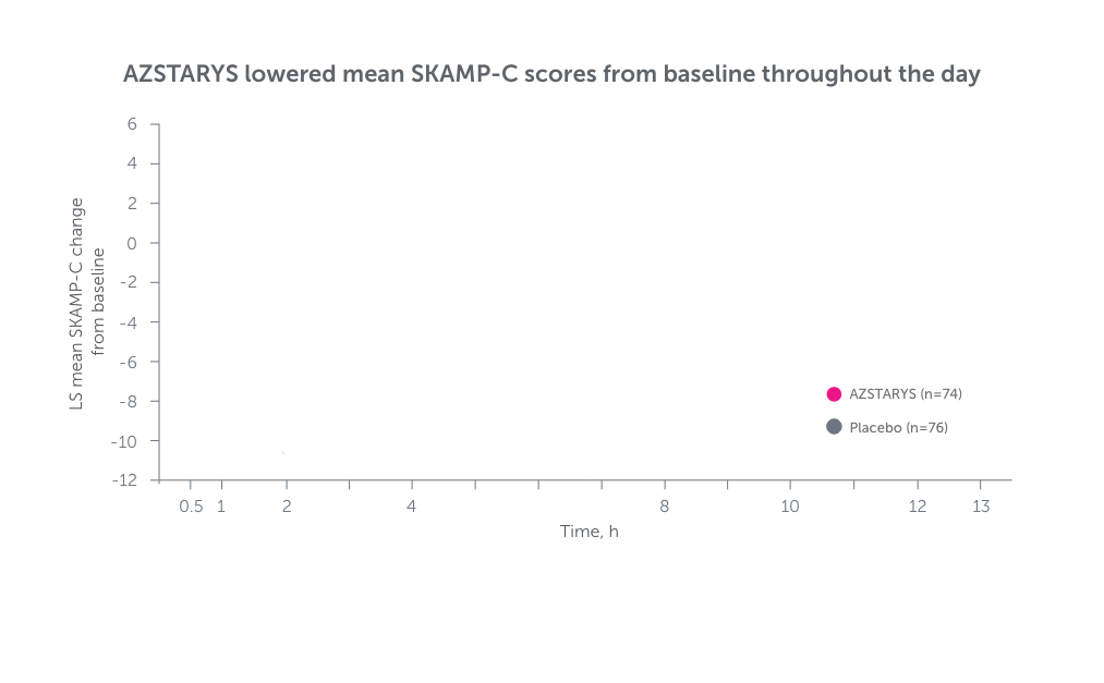 Graph shows AZSTARYS™ lowered mean SKAMP-C scores from baseline, 30 minutes through 13 hours